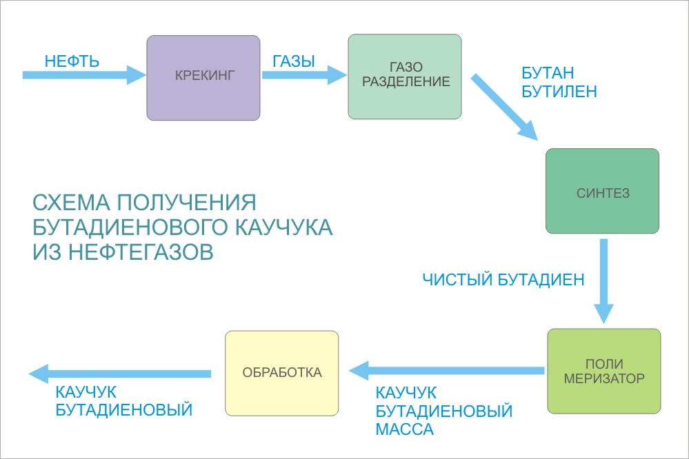 СКТН Синтетический каучук ГОСТ 13835-73