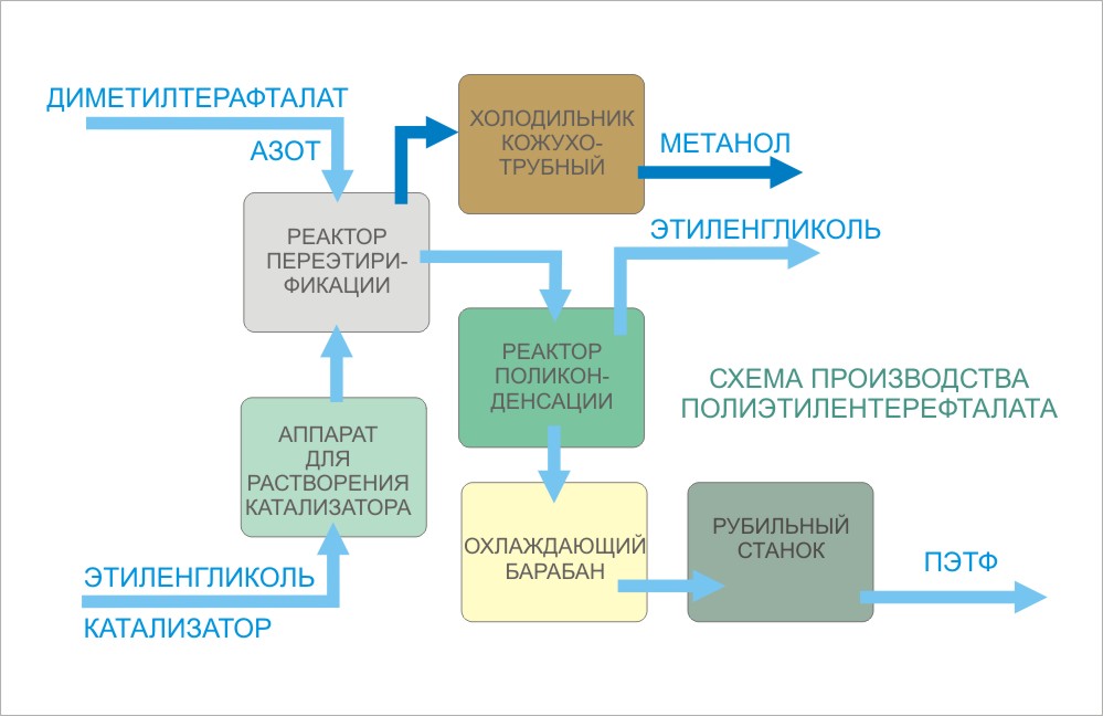 Схема производства полиэтилентерефталата.